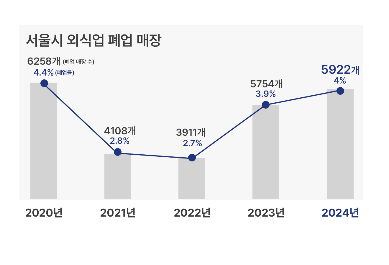 코로나19 이후 외식업체 폐업률 급증, 고물가와 고금리로 자영업자들 ‘고군분투’