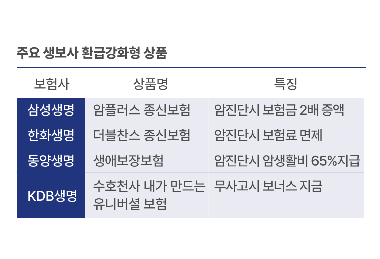 생명보험사들, ‘환급강화형’ 상품 출시로 단기납 종신보험 인기 저하 대응